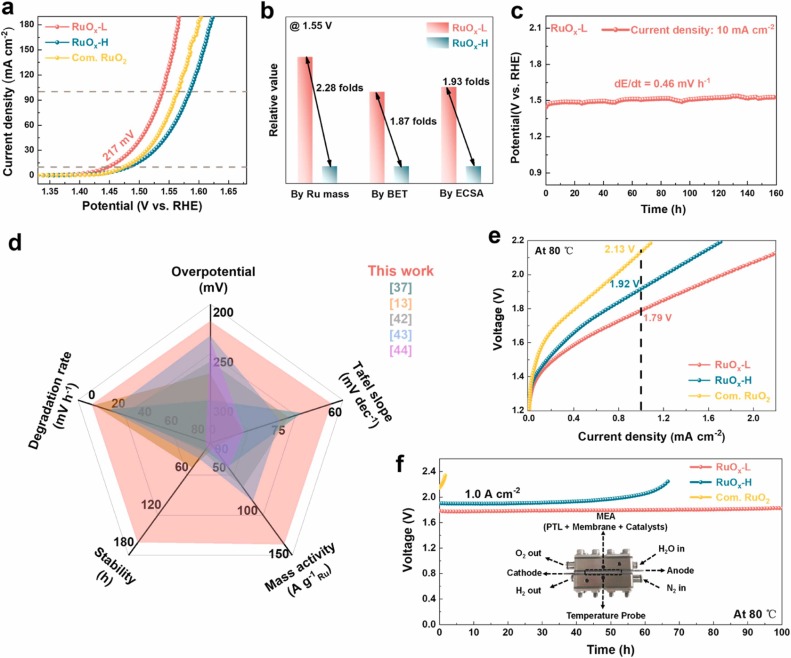 OER activity on coordinated RuO2 with flow cell